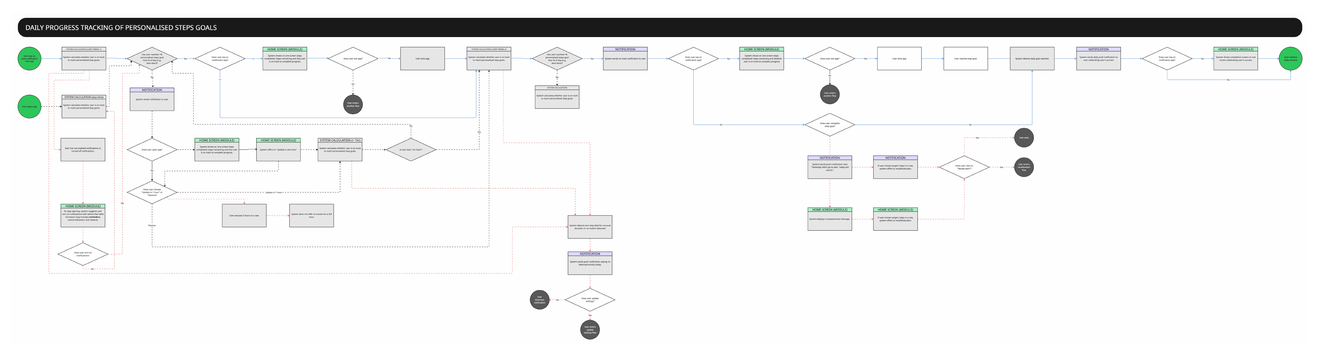 Detailed daily progress user flow showing status calculation, notification re-engagement and multiple routes for completing, delaying or recovering a goal