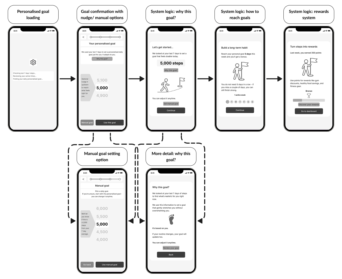 Complete HabitHero onboarding flow showing personalised goal setup, explanations, habit guidance, rewards and optional manual adjustment