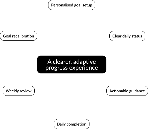 Circular adaptive progress experience connecting personalised goal setup, clear daily status, actionable guidance, daily completion, weekly review and goal recalibration