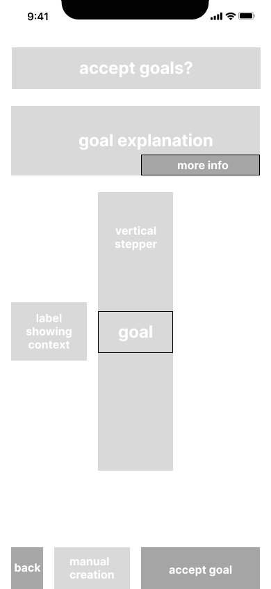 Low-fidelity mobile wireframe showing a recommended goal with an explanation, adjustment controls and an option to accept it