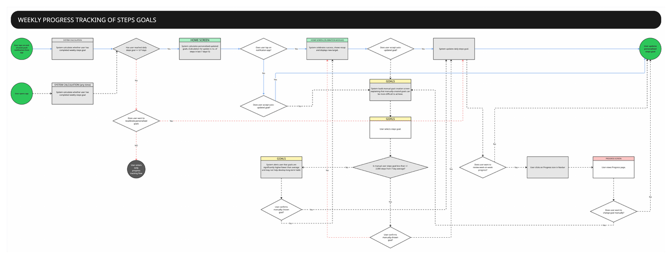 Detailed weekly progress flow showing personalised goal recalibration, automatic and manual goal updates, progress review and return to daily tracking