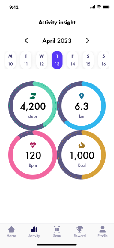 Original HabitHero Activity insight screen with four equally weighted rings for steps, distance, heart rate and calories.